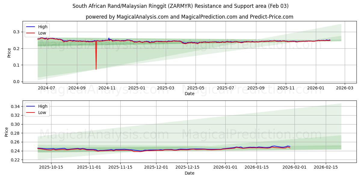  Rand Sul-africano/Ringgit da Malásia (ZARMYR) Support and Resistance area (02 Feb) 