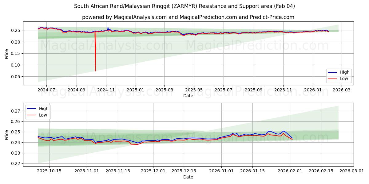  Sydafrikansk rand/malaysisk ringgit (ZARMYR) Support and Resistance area (03 Feb) 