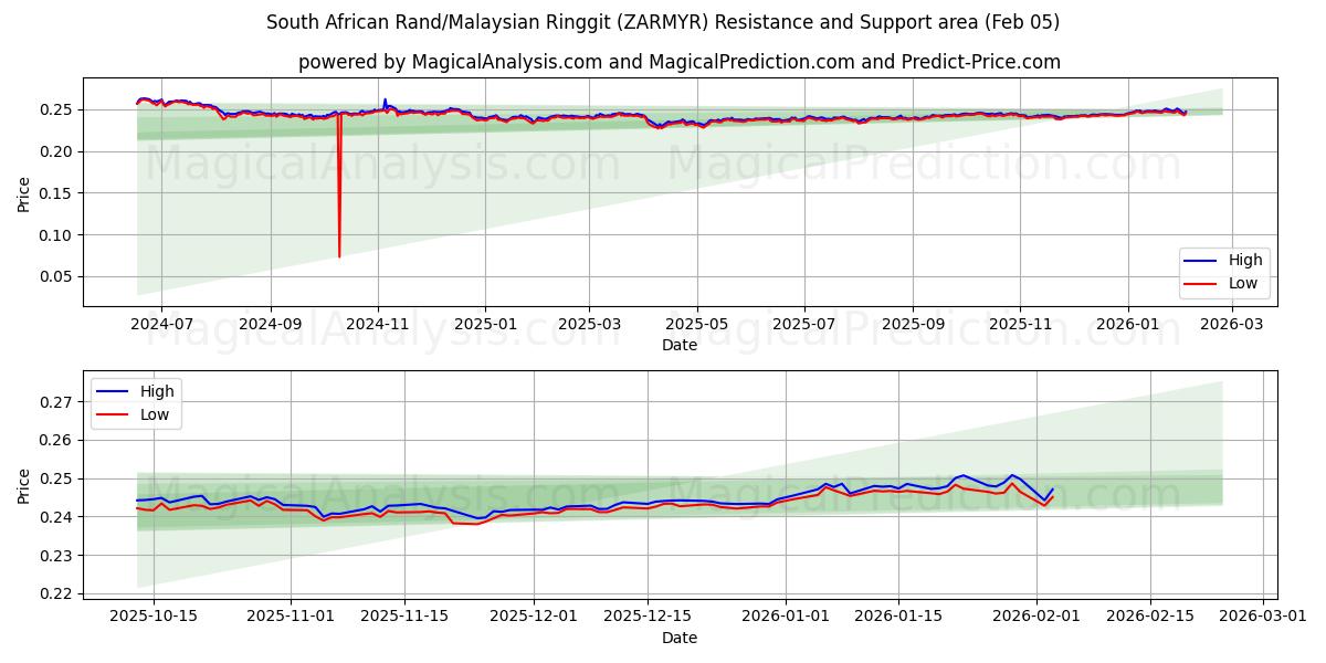  Sørafrikansk rand/malaysisk ringgit (ZARMYR) Support and Resistance area (04 Feb) 