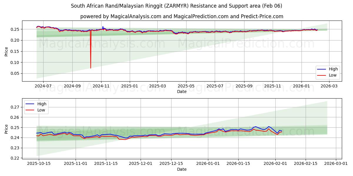  Etelä-Afrikan rand / Malesian ringgit (ZARMYR) Support and Resistance area (05 Feb) 