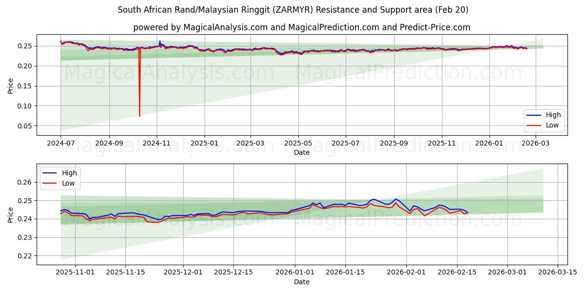  남아프리카 랜드/말레이시아 링깃 (ZARMYR) Support and Resistance area (19 Feb) 