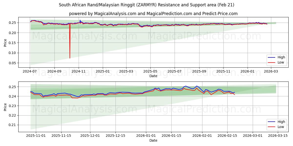  Rand sudafricano/Ringgit malasio (ZARMYR) Support and Resistance area (20 Feb) 