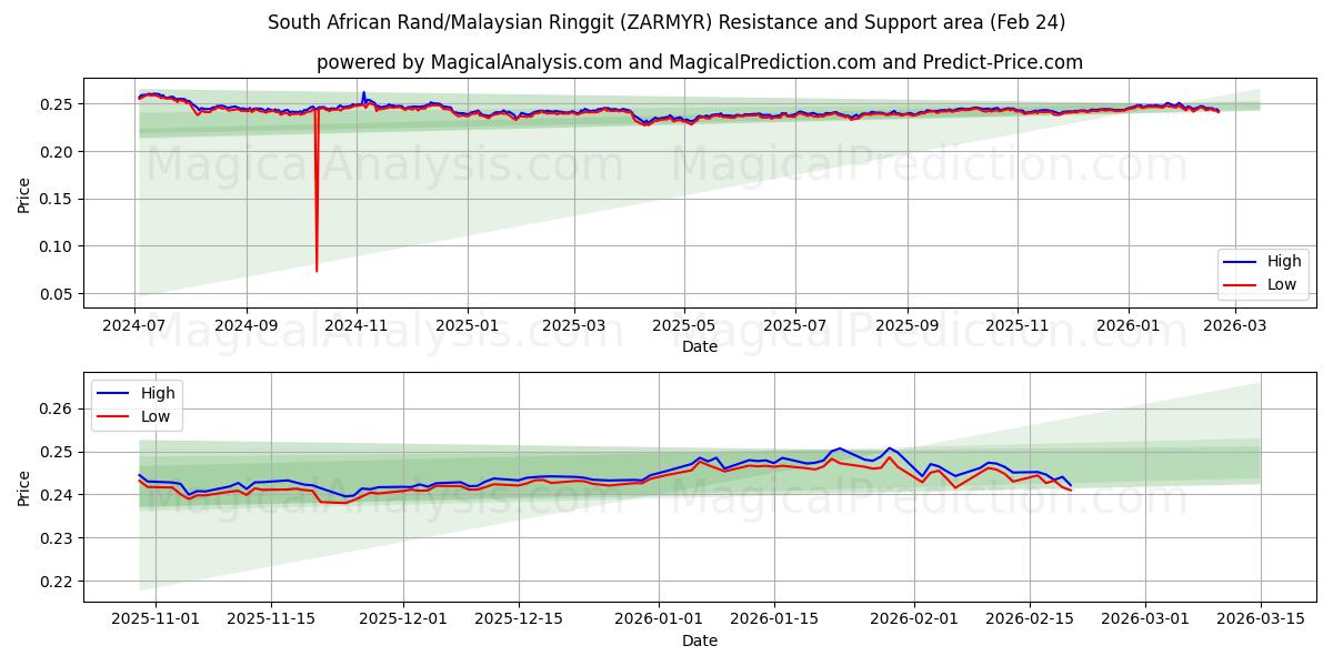  Южноафриканский рэнд/Малайзийский ринггит (ZARMYR) Support and Resistance area (23 Feb) 