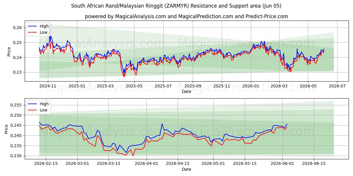  남아프리카 랜드/말레이시아 링깃 (ZARMYR) Support and Resistance area (03 Jun) 