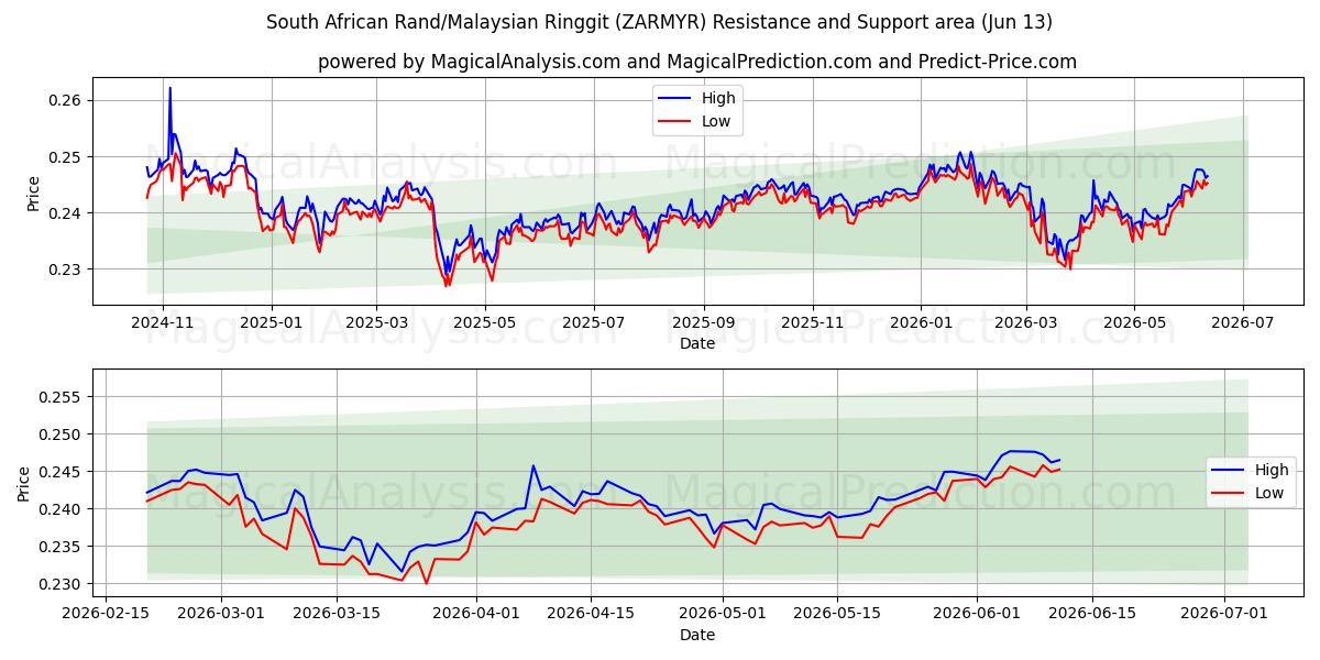  راند آفریقای جنوبی/رینگیت مالزی (ZARMYR) Support and Resistance area (09 Jun) 