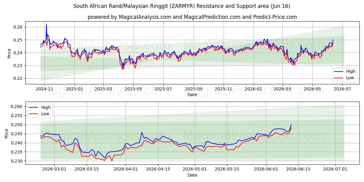  South African Rand/Malaysian Ringgit (ZARMYR) Support and Resistance area (10 Jun) 