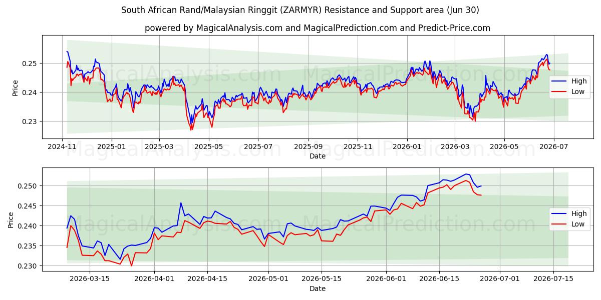  Rand sud-africain/Ringgit malais (ZARMYR) Support and Resistance area (29 Jun) 