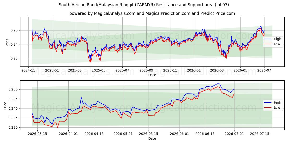  Zuid-Afrikaanse rand/Maleisische ringgit (ZARMYR) Support and Resistance area (02 Jul) 