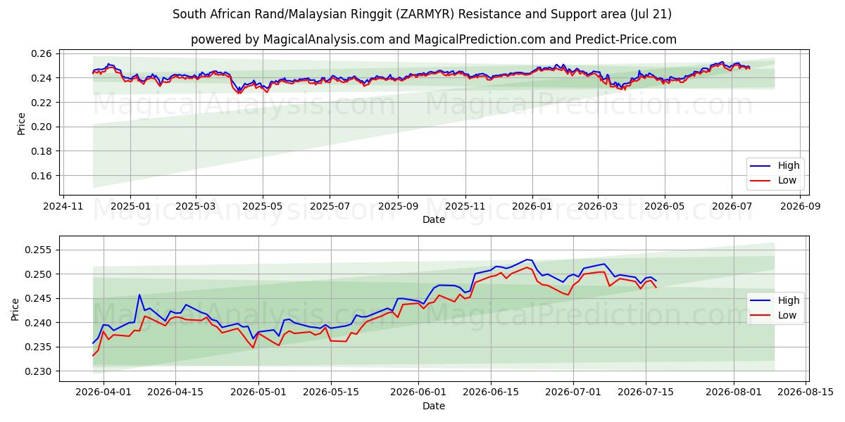  南アフリカランド/マレーシアリンギット (ZARMYR) Support and Resistance area (17 Jul) 