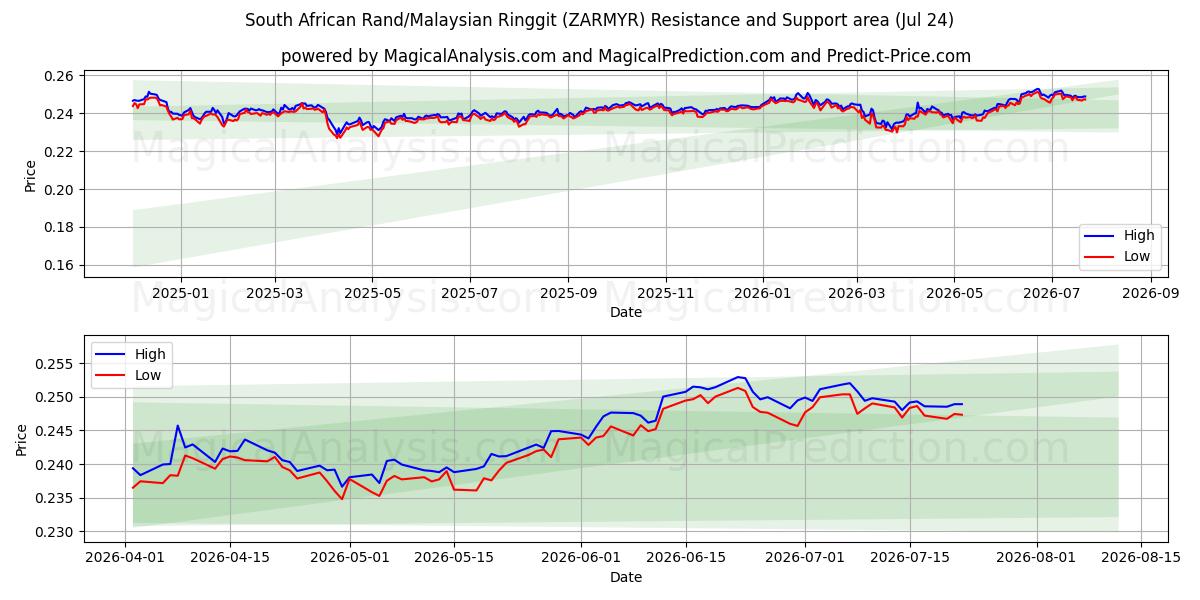  Sydafrikanske Rand/Malaysiske Ringgit (ZARMYR) Support and Resistance area (23 Jul) 