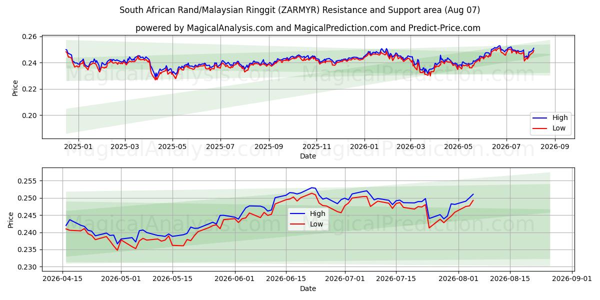  Rand sud-africain/Ringgit malais (ZARMYR) Support and Resistance area (06 Aug) 