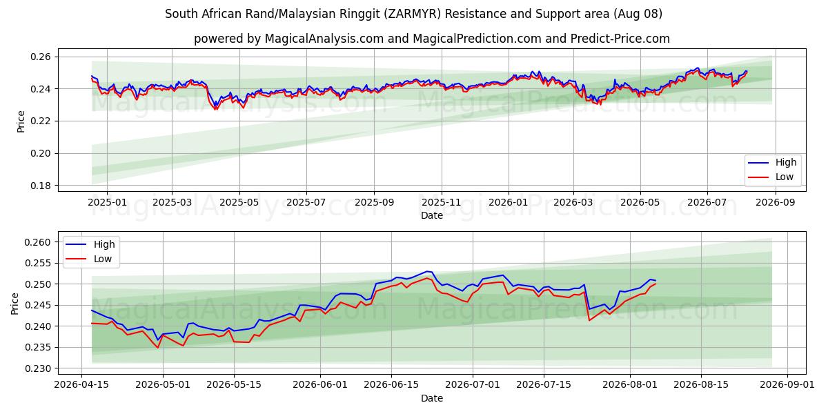  راند آفریقای جنوبی/رینگیت مالزی (ZARMYR) Support and Resistance area (07 Aug) 