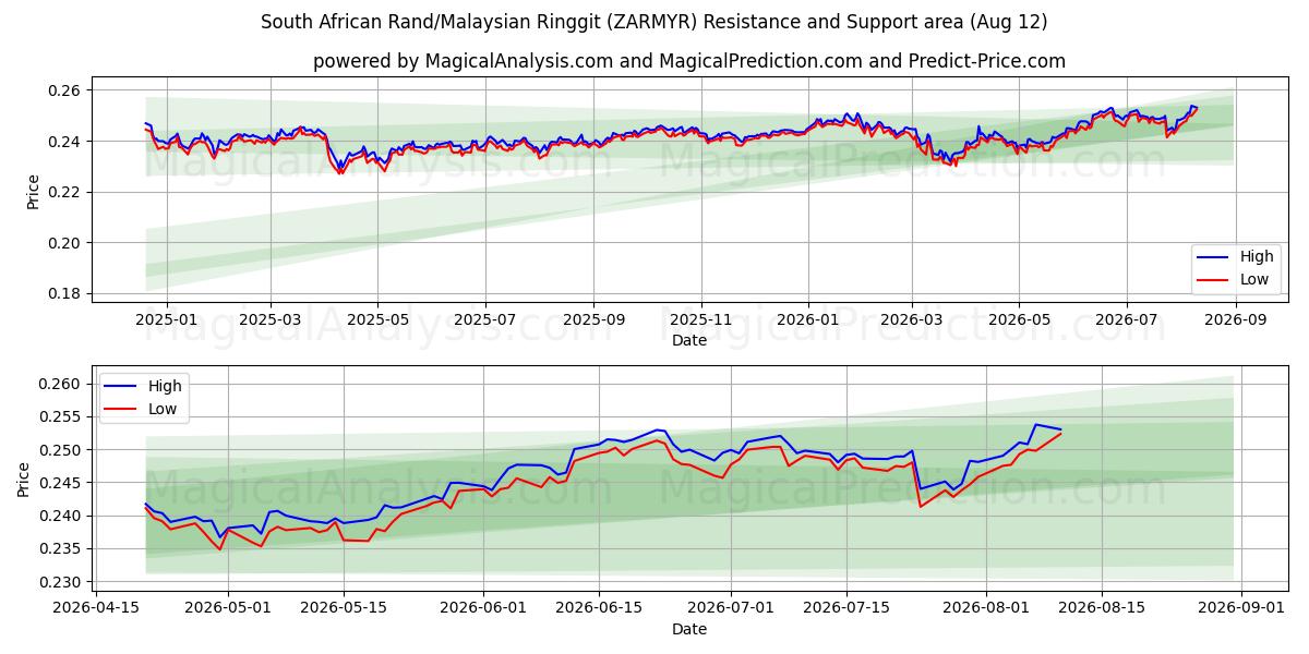  Etelä-Afrikan rand / Malesian ringgit (ZARMYR) Support and Resistance area (10 Aug) 