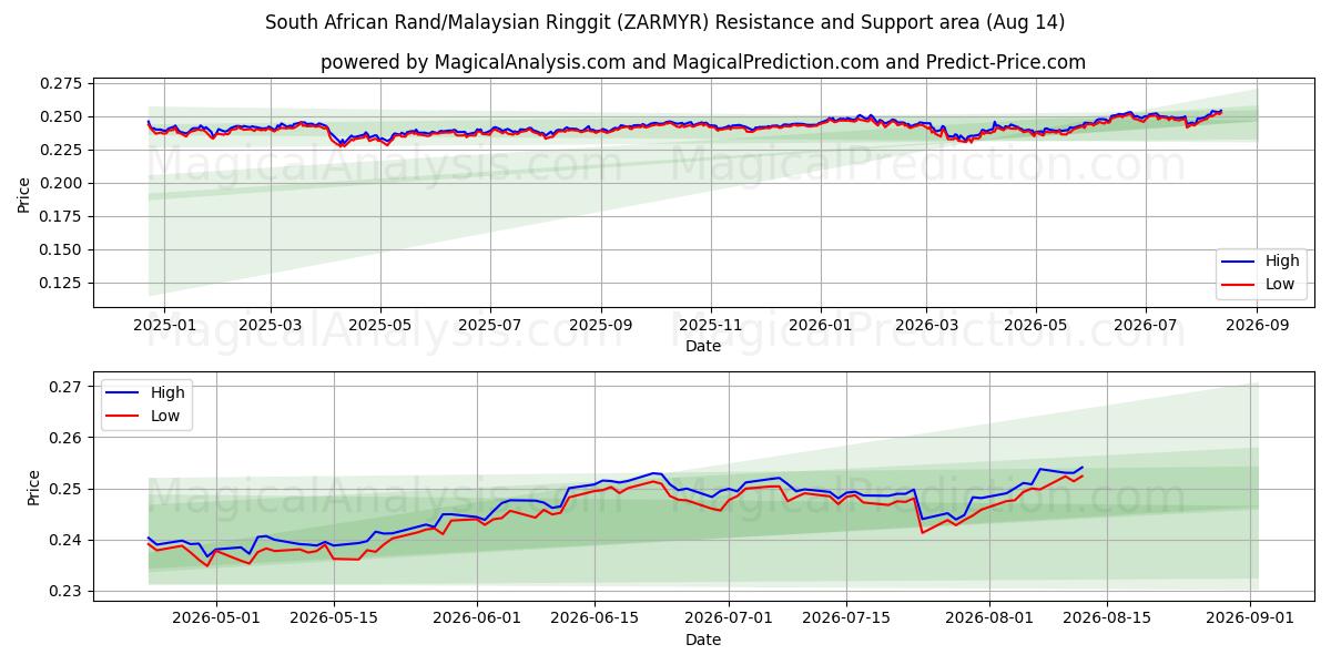  Sydafrikanske Rand/Malaysiske Ringgit (ZARMYR) Support and Resistance area (12 Aug) 