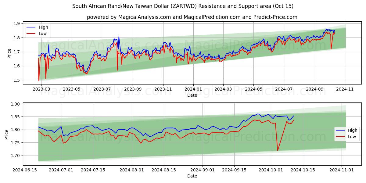  Südafrikanischer Rand/Neuer Taiwan-Dollar (ZARTWD) Support and Resistance area (15 Oct) 