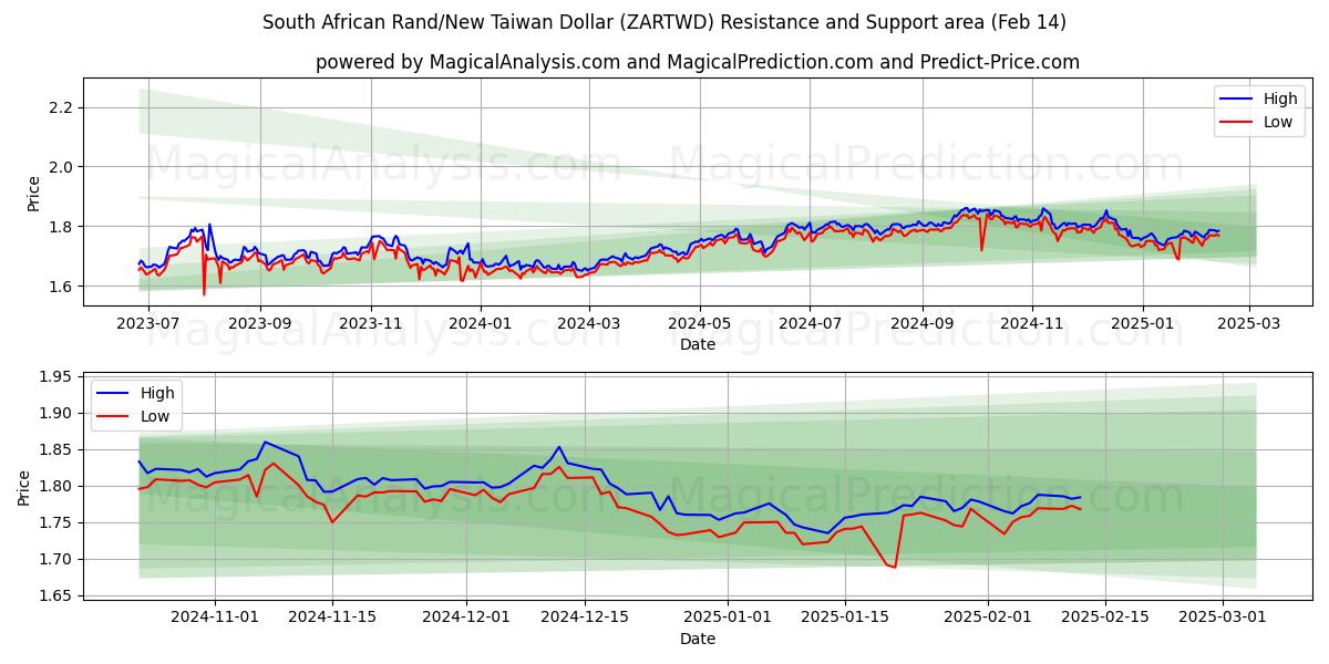  Sydafrikanske Rand/Ny Taiwan Dollar (ZARTWD) Support and Resistance area (04 Feb) 