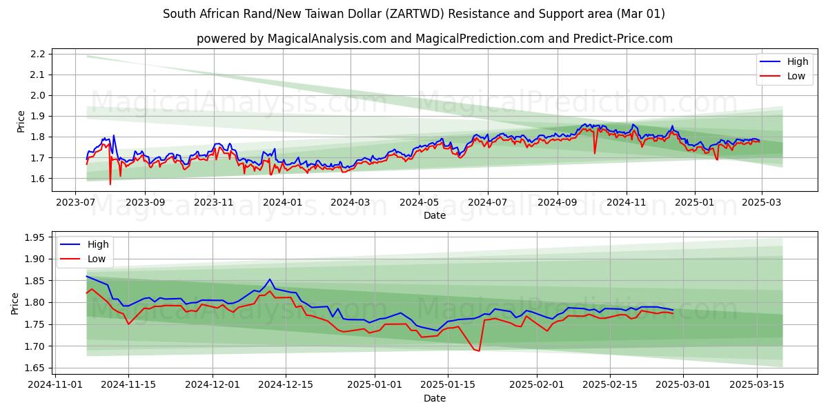  Rand sudafricano/Nuevo dólar taiwanés (ZARTWD) Support and Resistance area (01 Mar) 