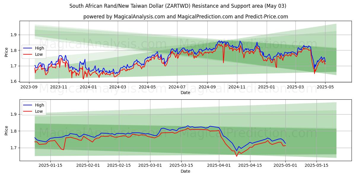  Sydafrikanske Rand/Ny Taiwan Dollar (ZARTWD) Support and Resistance area (03 May) 