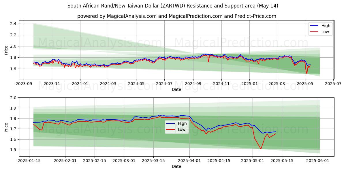  Zuid-Afrikaanse rand/nieuwe Taiwanese dollar (ZARTWD) Support and Resistance area (14 May) 