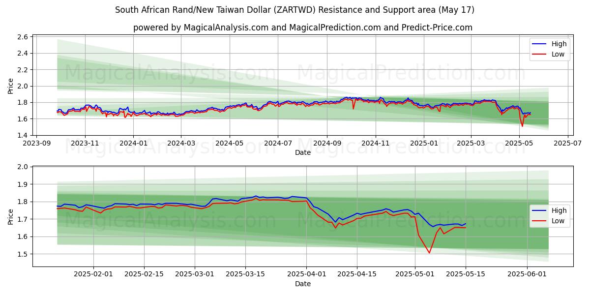  Sørafrikansk rand/ny Taiwan dollar (ZARTWD) Support and Resistance area (17 May) 