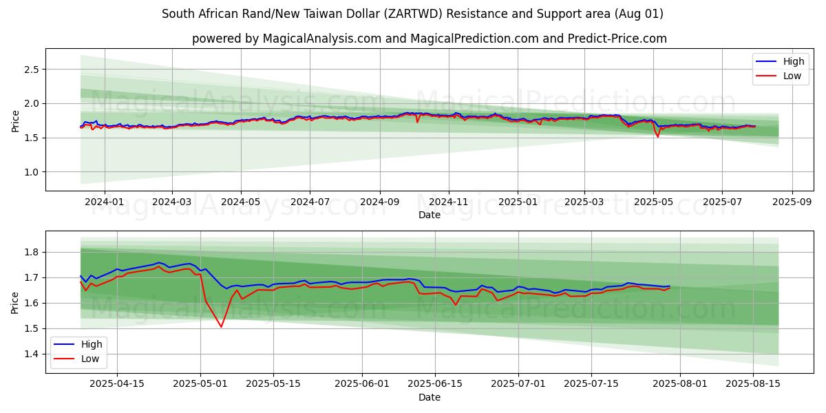  South African Rand/New Taiwan Dollar (ZARTWD) Support and Resistance area (30 Jul) 