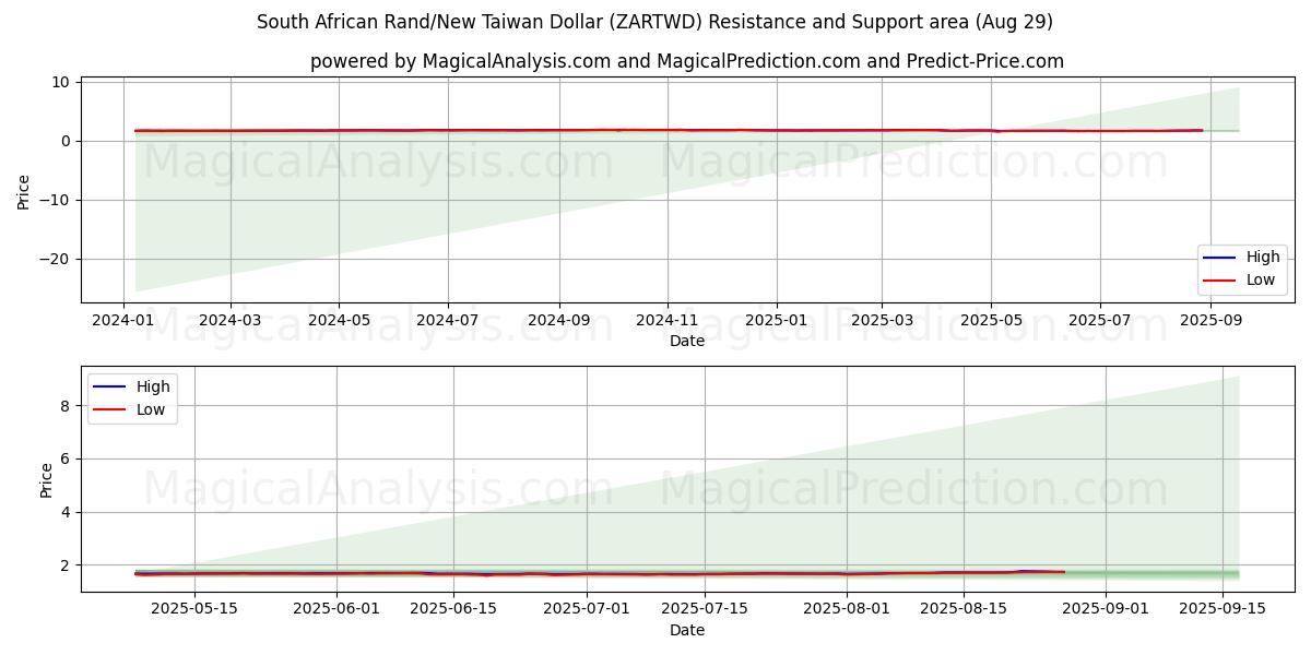 Rand sudafricano/Nuovo dollaro taiwanese (ZARTWD) Support and Resistance area (28 Aug) 