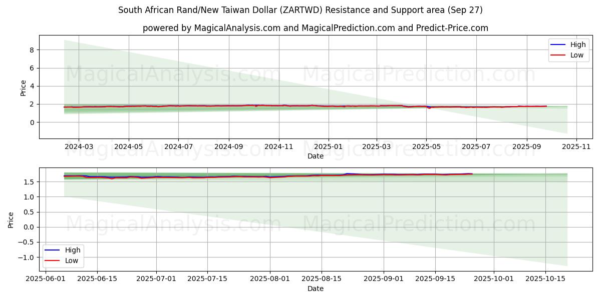  Rand sudafricano/Nuovo dollaro taiwanese (ZARTWD) Support and Resistance area (26 Sep) 