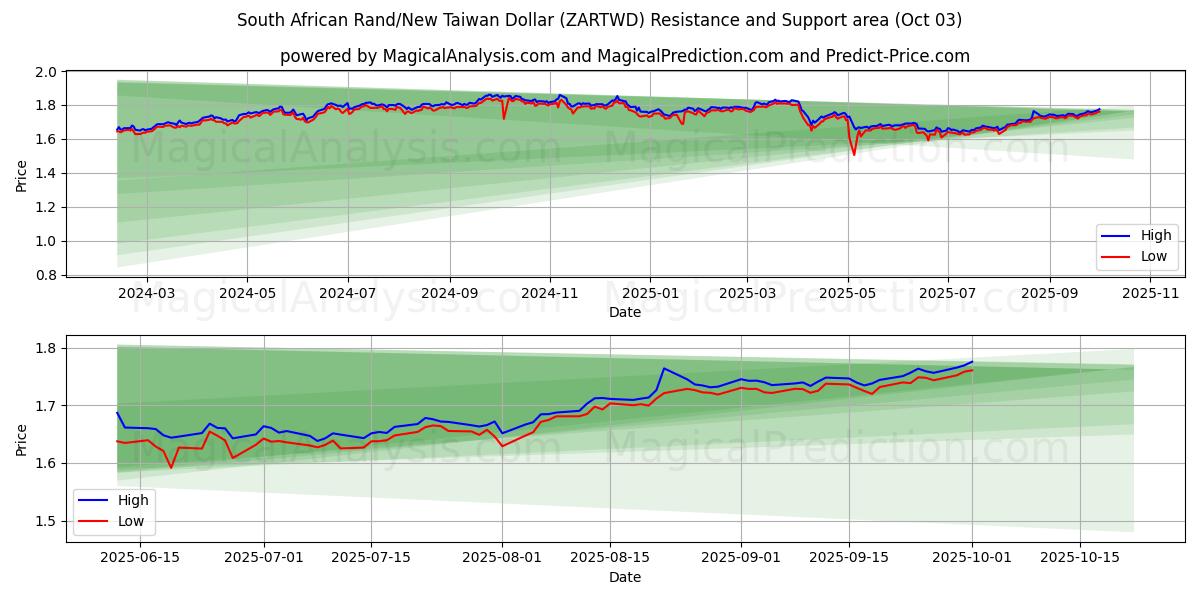 Rand Sul-africano/Novo dólar taiwanês (ZARTWD) Support and Resistance area (02 Oct) 