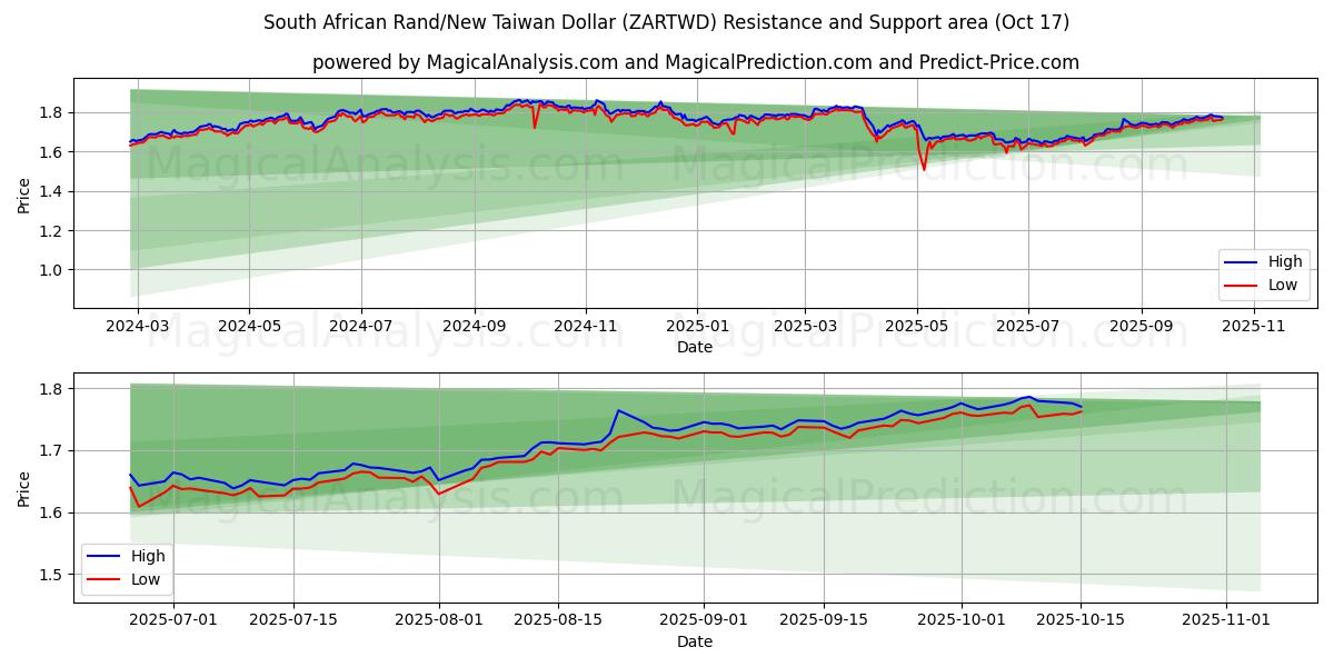 Sydafrikansk rand/ny taiwanesisk dollar (ZARTWD) Support and Resistance area (16 Oct) Sydafrikansk rand/ny taiwanesisk dollar (ZARTWD) Support and Resistance area (16 Oct)