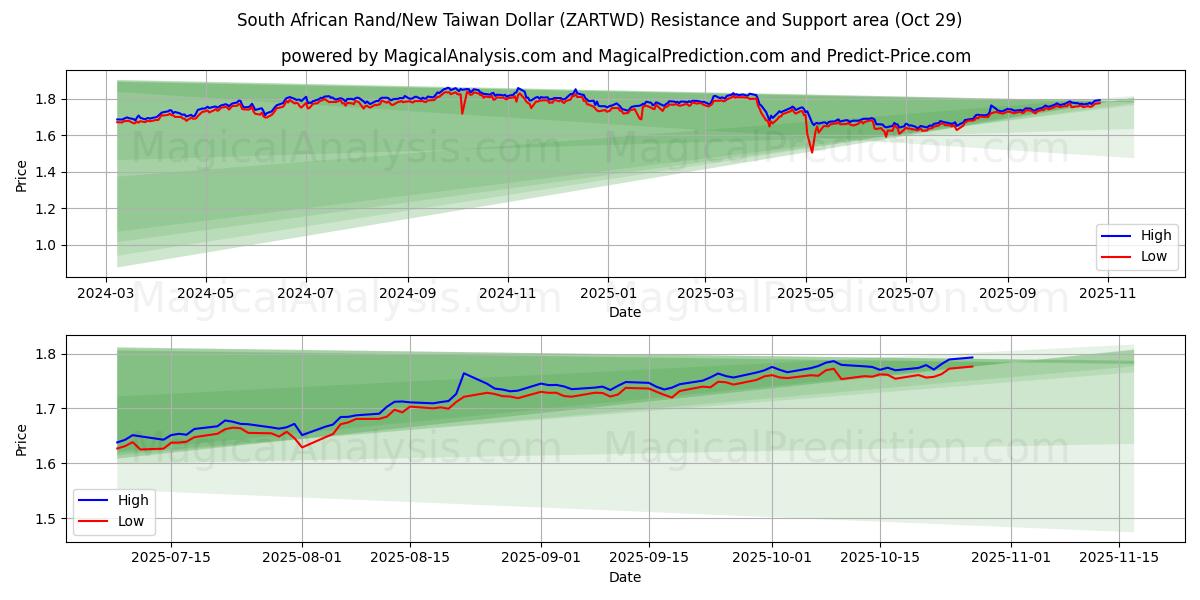 Südafrikanischer Rand/Neuer Taiwan-Dollar (ZARTWD) Support and Resistance area (28 Oct)   Südafrikanischer Rand/Neuer Taiwan-Dollar (ZARTWD) Support and Resistance area (28 Oct)