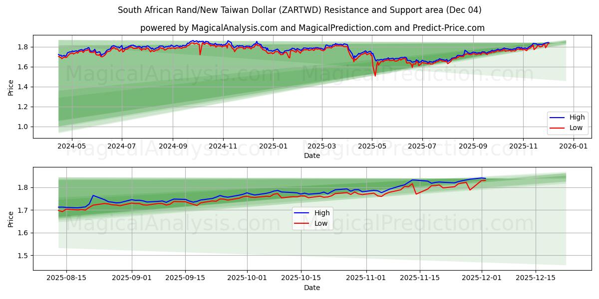  Etelä-Afrikan randi / uusi Taiwanin dollari (ZARTWD) Support and Resistance area (03 Dec) 