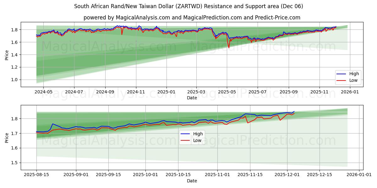  Südafrikanischer Rand/Neuer Taiwan-Dollar (ZARTWD) Support and Resistance area (05 Dec) 