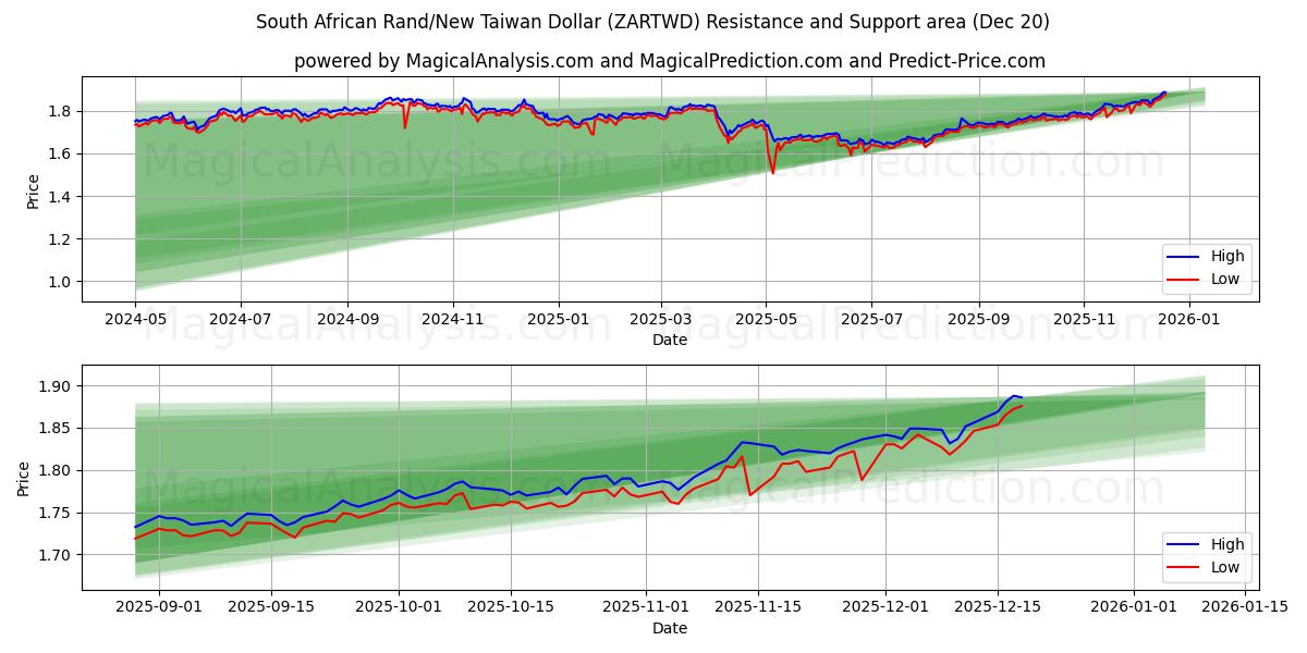  راند آفریقای جنوبی/دلار جدید تایوان (ZARTWD) Support and Resistance area (19 Dec) 