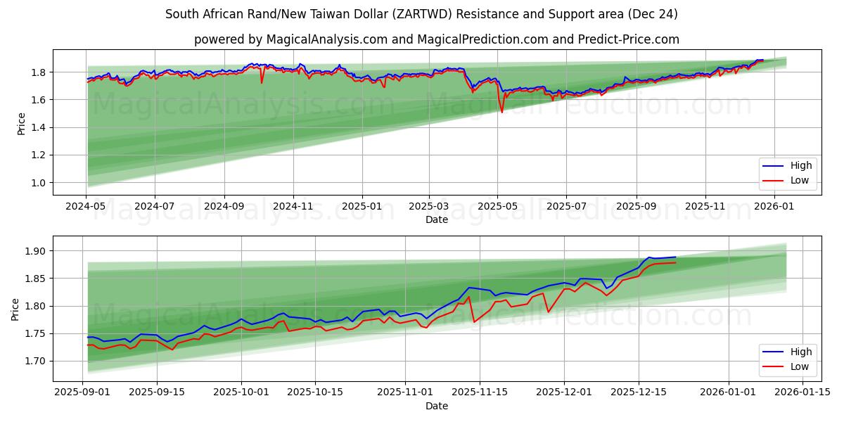  南非兰特/新台币 (ZARTWD) Support and Resistance area (23 Dec) 