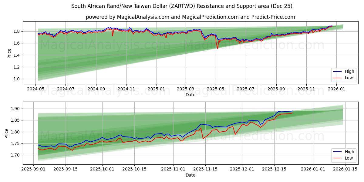  South African Rand/New Taiwan Dollar (ZARTWD) Support and Resistance area (24 Dec) 