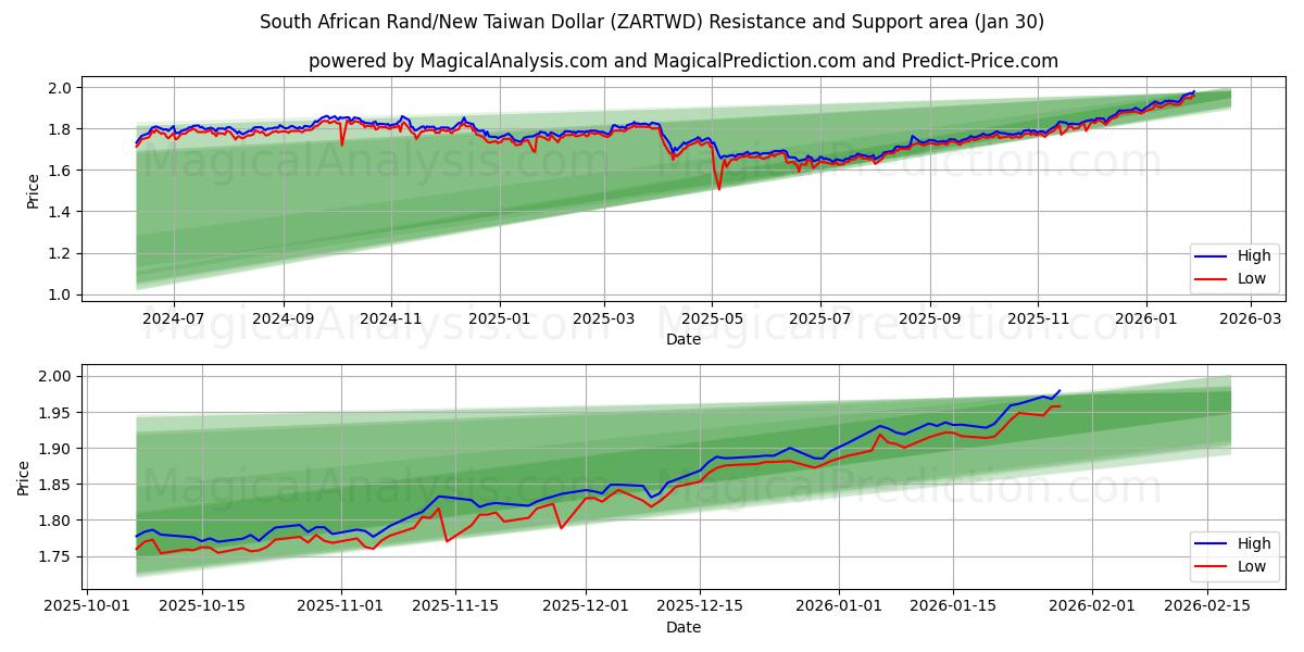  Sørafrikansk rand/ny Taiwan dollar (ZARTWD) Support and Resistance area (29 Jan) 