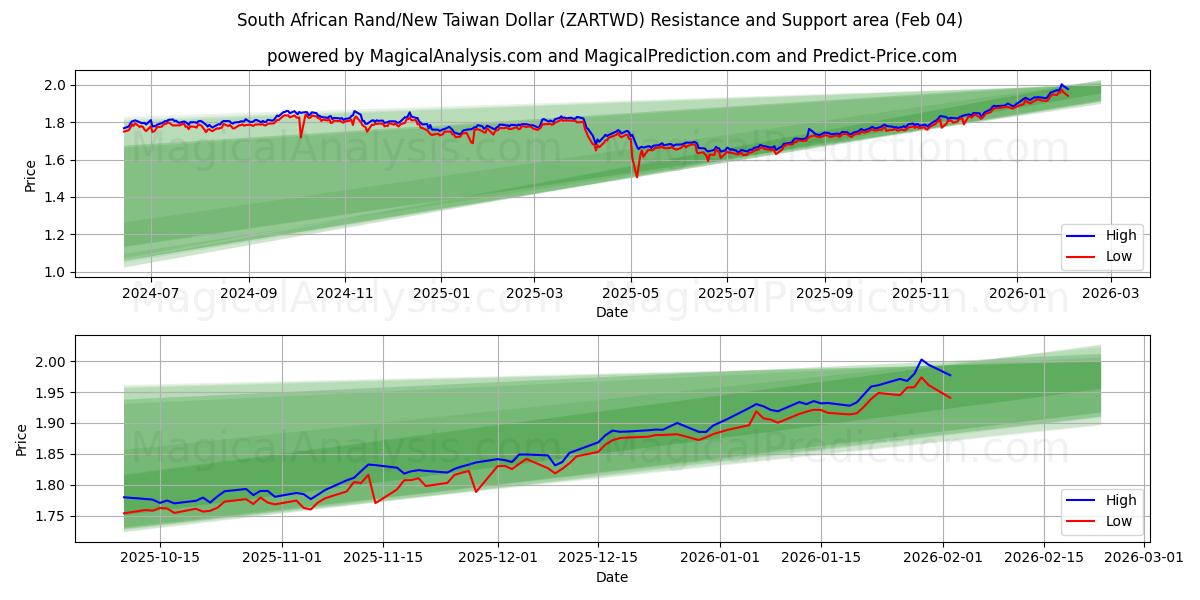  Güney Afrika Randı/Yeni Tayvan Doları (ZARTWD) Support and Resistance area (03 Feb) 