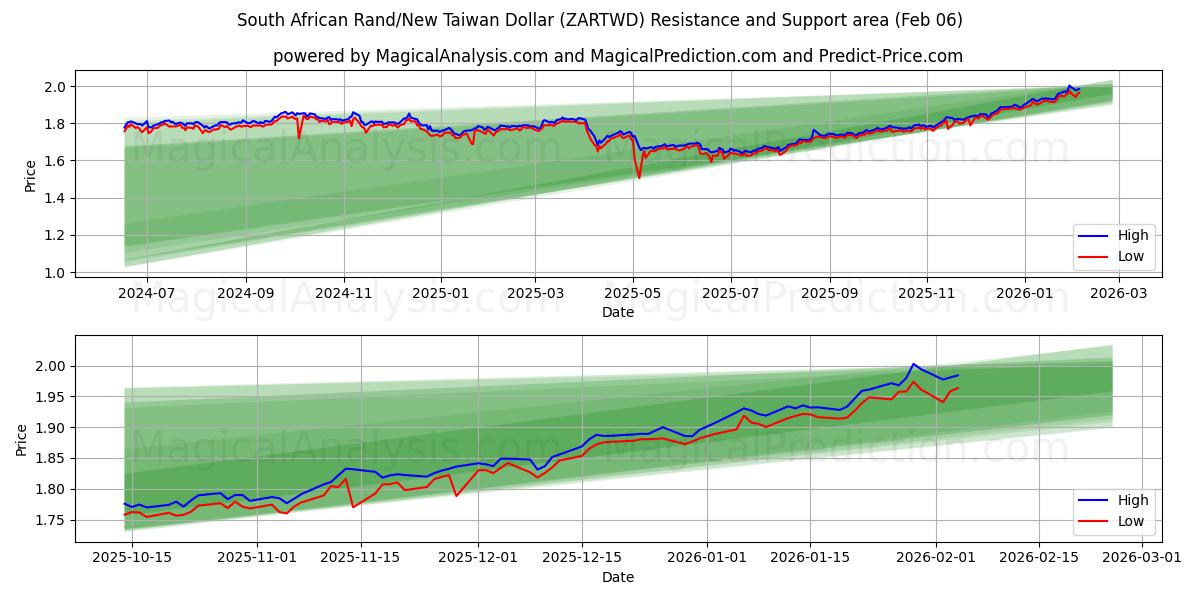  Südafrikanischer Rand/Neuer Taiwan-Dollar (ZARTWD) Support and Resistance area (05 Feb) 