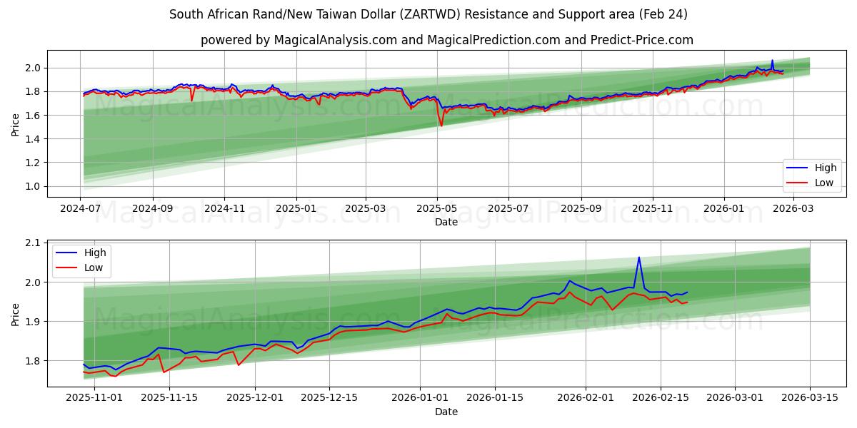  Sydafrikanske Rand/Ny Taiwan Dollar (ZARTWD) Support and Resistance area (23 Feb) 