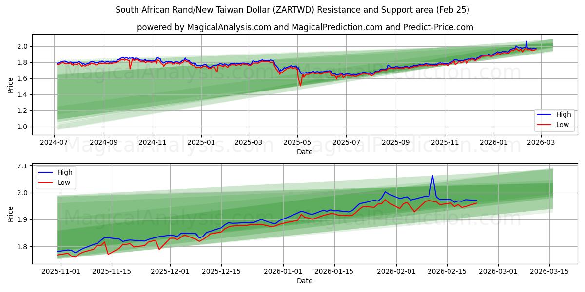  南非兰特/新台币 (ZARTWD) Support and Resistance area (24 Feb) 