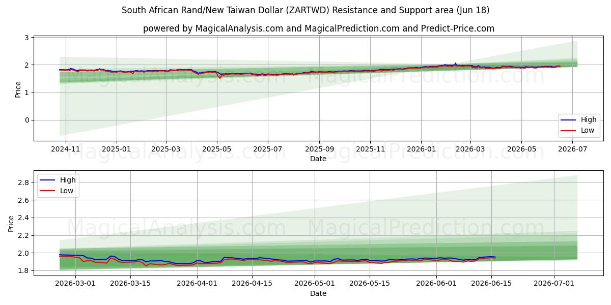  Sørafrikansk rand/ny Taiwan dollar (ZARTWD) Support and Resistance area (10 Jun) 