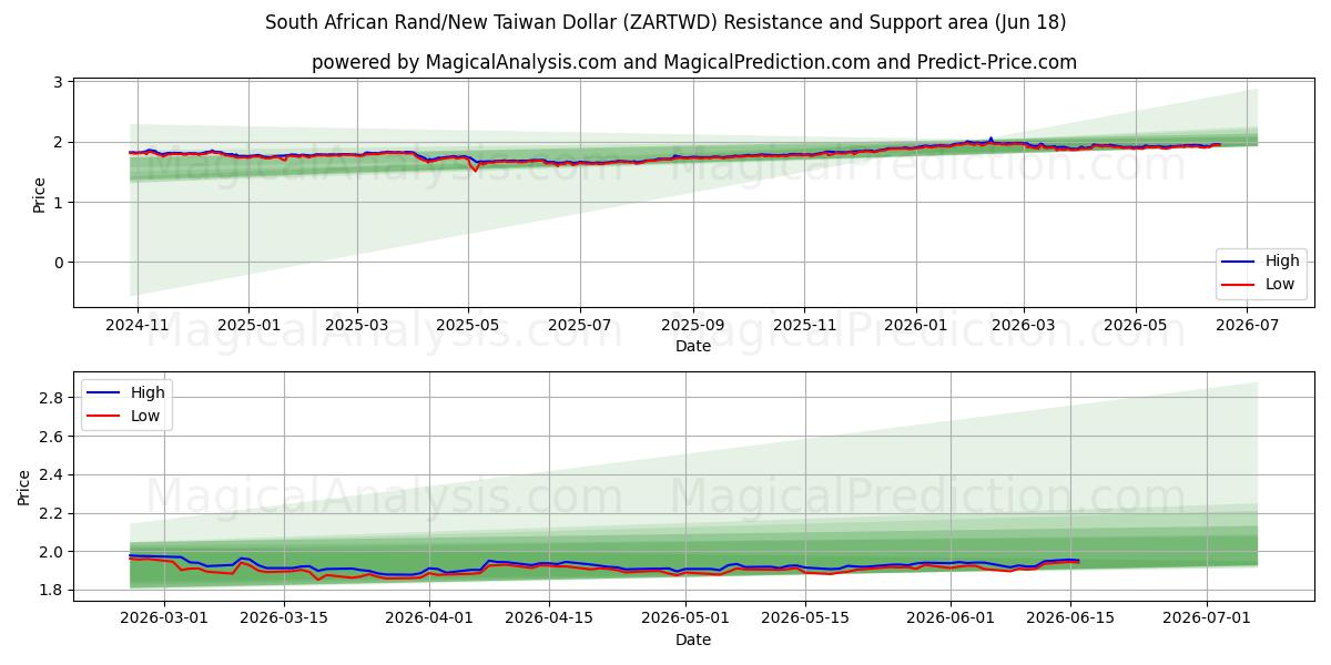  दक्षिण अफ़्रीकी रैंड/नया ताइवान डॉलर (ZARTWD) Support and Resistance area (11 Jun) 