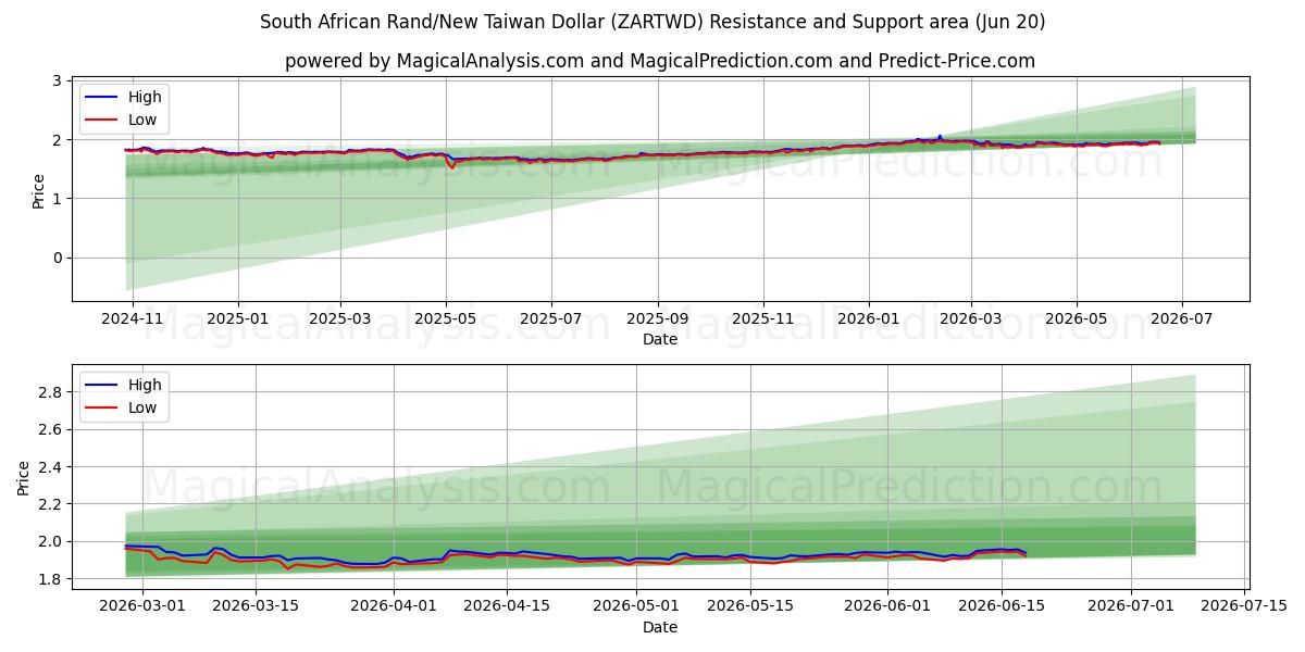  Zuid-Afrikaanse rand/nieuwe Taiwanese dollar (ZARTWD) Support and Resistance area (19 Jun) 