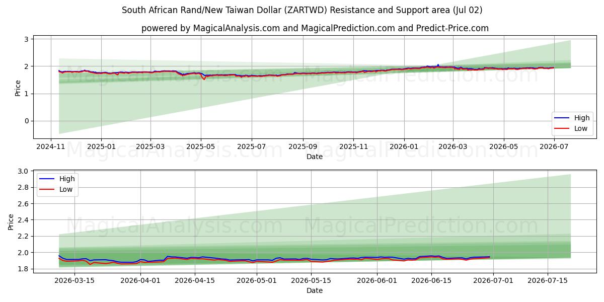  Etelä-Afrikan randi / uusi Taiwanin dollari (ZARTWD) Support and Resistance area (01 Jul) 