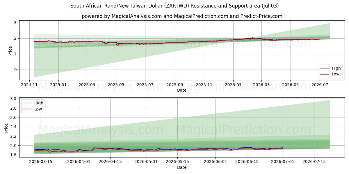  Sydafrikansk rand/ny taiwanesisk dollar (ZARTWD) Support and Resistance area (02 Jul) 