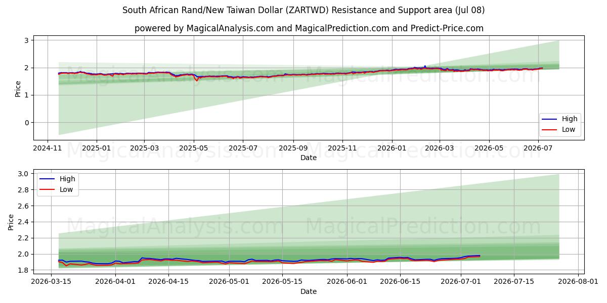  Sydafrikanske Rand/Ny Taiwan Dollar (ZARTWD) Support and Resistance area (07 Jul) 