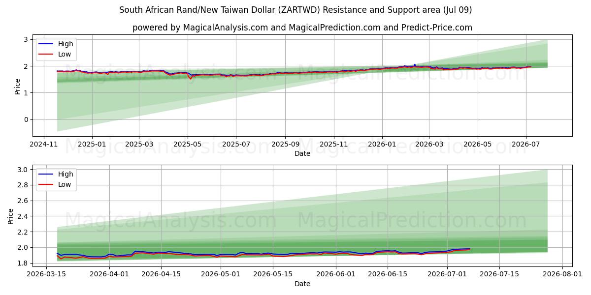  راند جنوب أفريقيا/دولار تايوان الجديد (ZARTWD) Support and Resistance area (08 Jul) 
