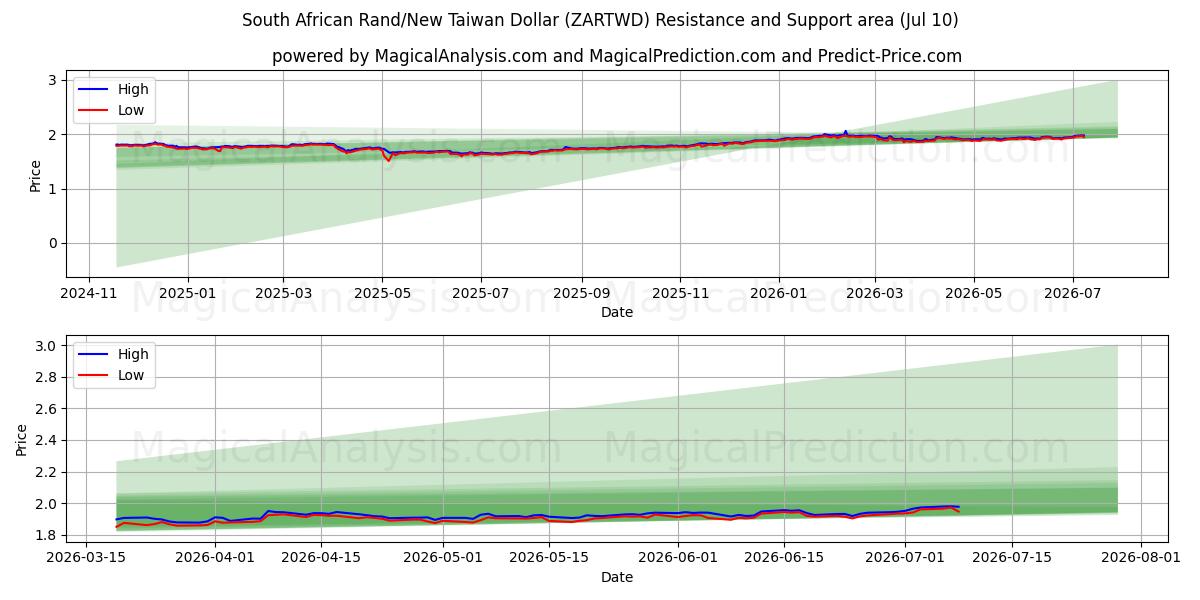  Zuid-Afrikaanse rand/nieuwe Taiwanese dollar (ZARTWD) Support and Resistance area (09 Jul) 