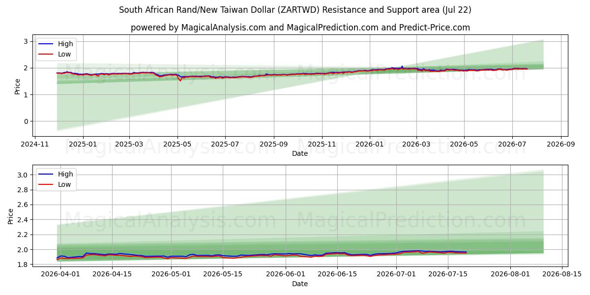  Güney Afrika Randı/Yeni Tayvan Doları (ZARTWD) Support and Resistance area (21 Jul) 