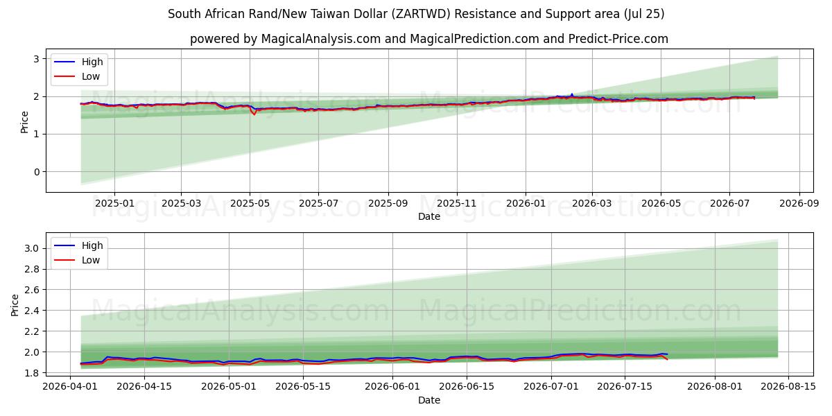  Sydafrikansk rand/ny taiwanesisk dollar (ZARTWD) Support and Resistance area (24 Jul) 